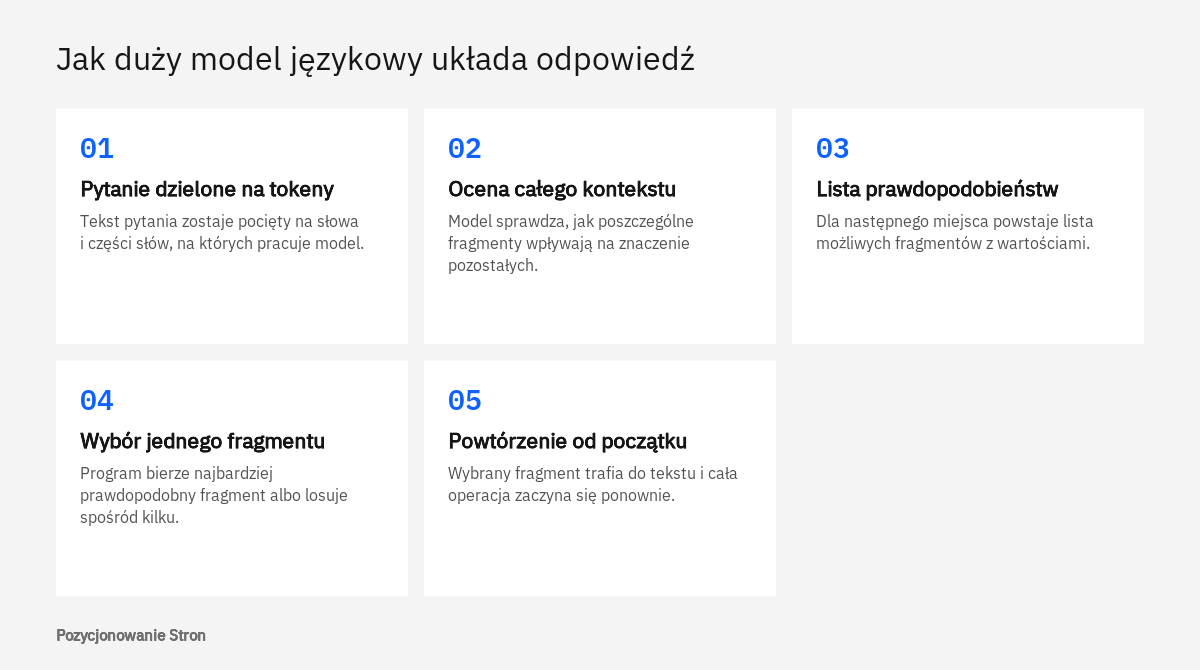 Schemat pokazujący, jak duży model językowy dzieli pytanie na tokeny i dopisuje odpowiedź fragment po fragmencie