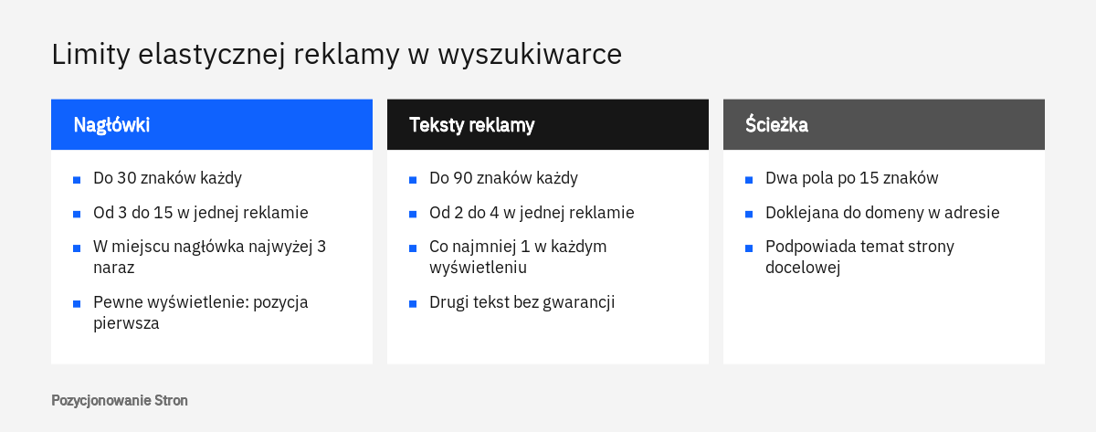 Zestawienie limitów elastycznej reklamy w wyszukiwarce: nagłówki po 30 znaków, teksty po 90 znaków i ścieżka po 15 znaków