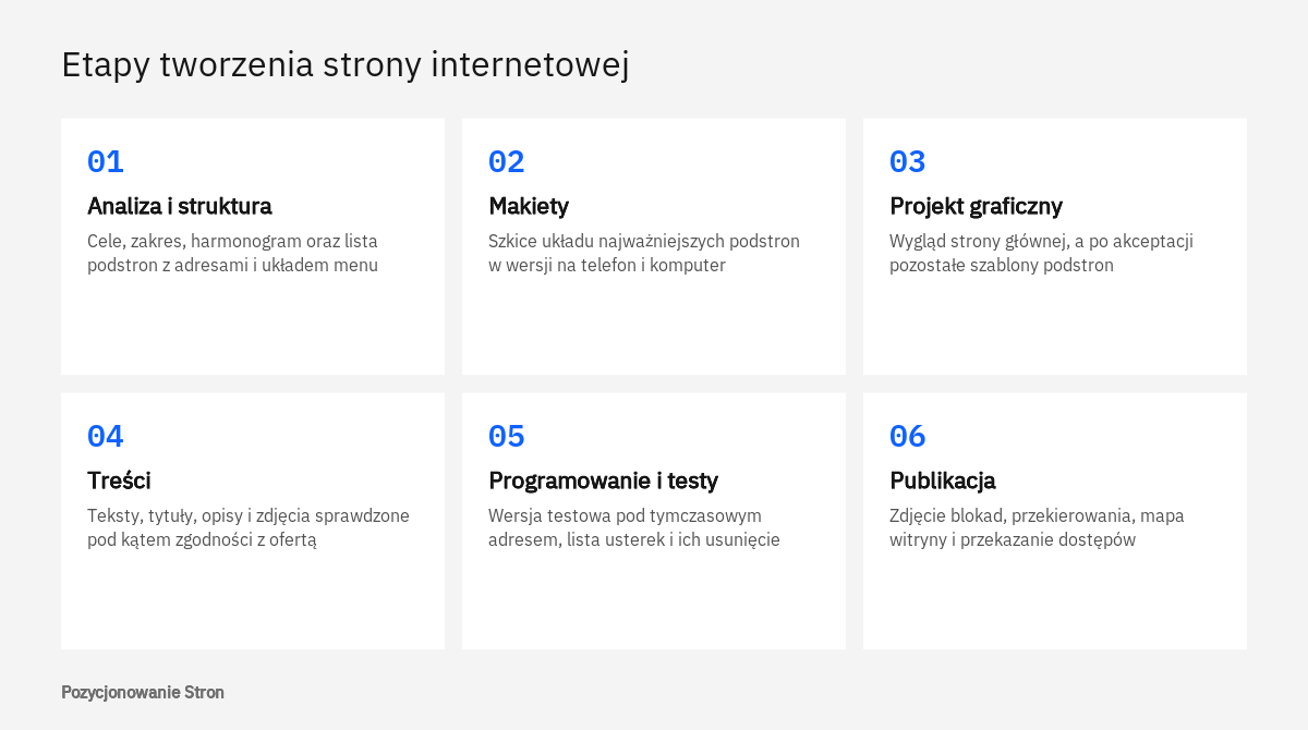 Schemat pokazujący etapy tworzenia strony internetowej w kolejności od analizy potrzeb do publikacji