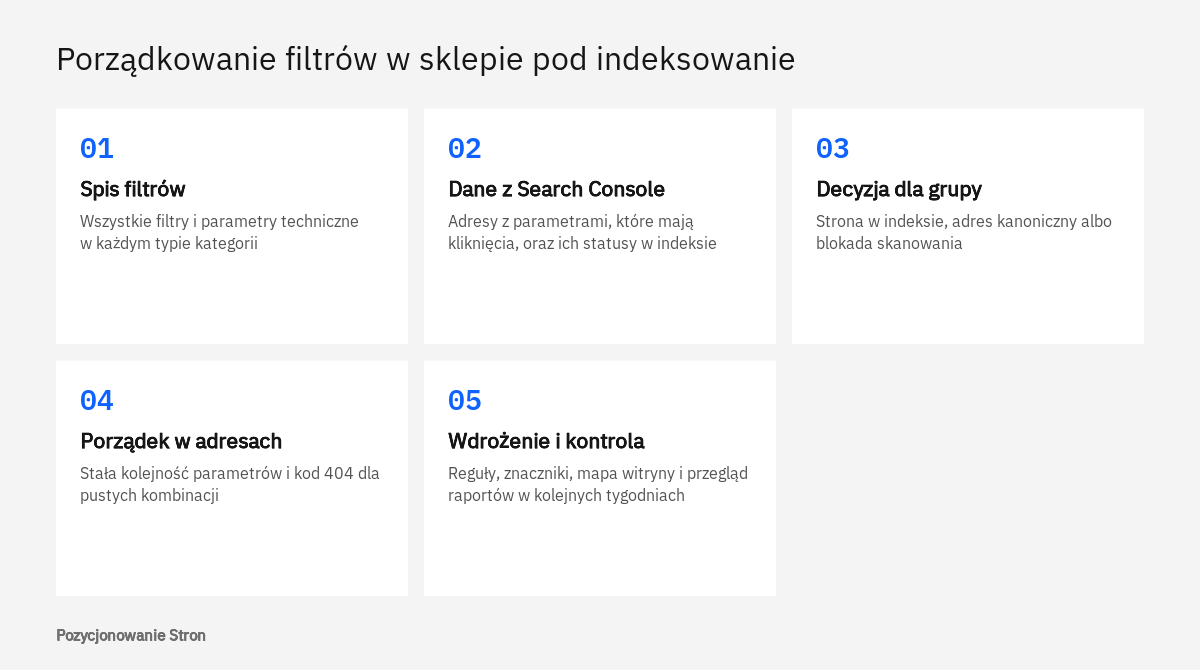 Pięć etapów porządkowania filtrów w sklepie pod indeksowanie w Google, od spisu parametrów po kontrolę raportów