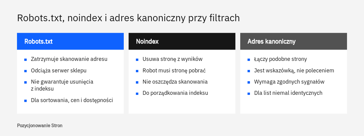 Zestawienie trzech narzędzi do zarządzania indeksowaniem filtrów w sklepie: robots.txt, noindex i adres kanoniczny