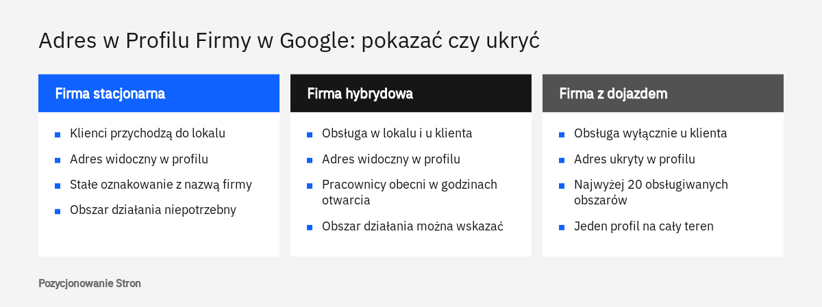Porównanie firmy stacjonarnej, hybrydowej i firmy z dojazdem do klienta pod kątem adresu i obszaru działania w Google