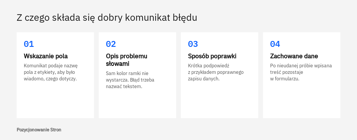 Budowa komunikatu błędu w formularzu kontaktowym: wskazanie pola, opis problemu, sposób poprawki i zachowanie danych