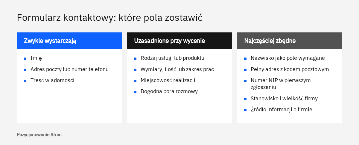 Porównanie pól formularza kontaktowego: potrzebnych do pierwszej odpowiedzi, uzasadnionych przy wycenie i zbędnych