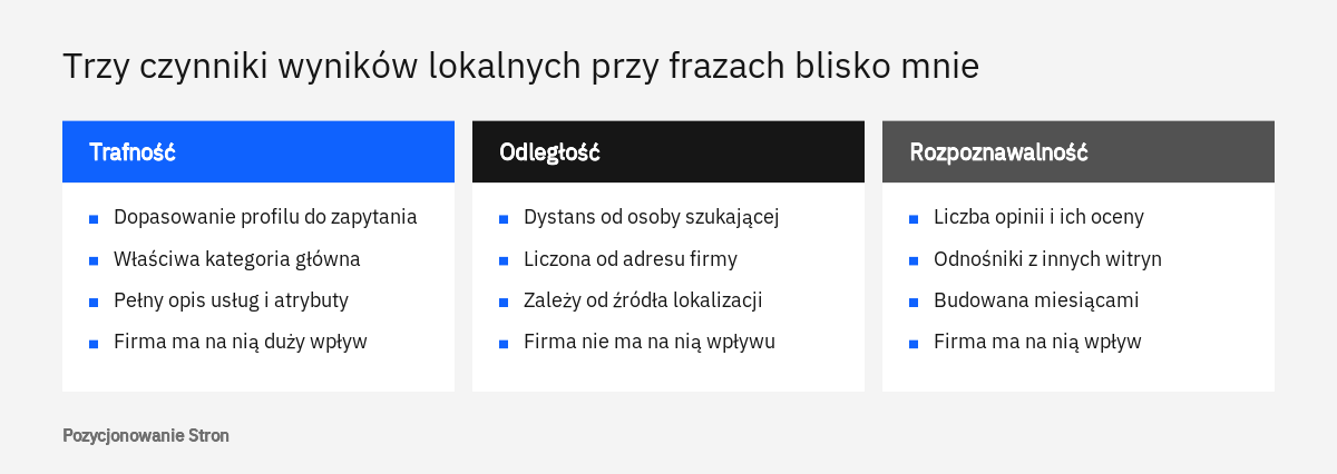 Trafność, odległość i rozpoznawalność jako czynniki wyników dla fraz blisko mnie oraz wpływ firmy na każdy z nich