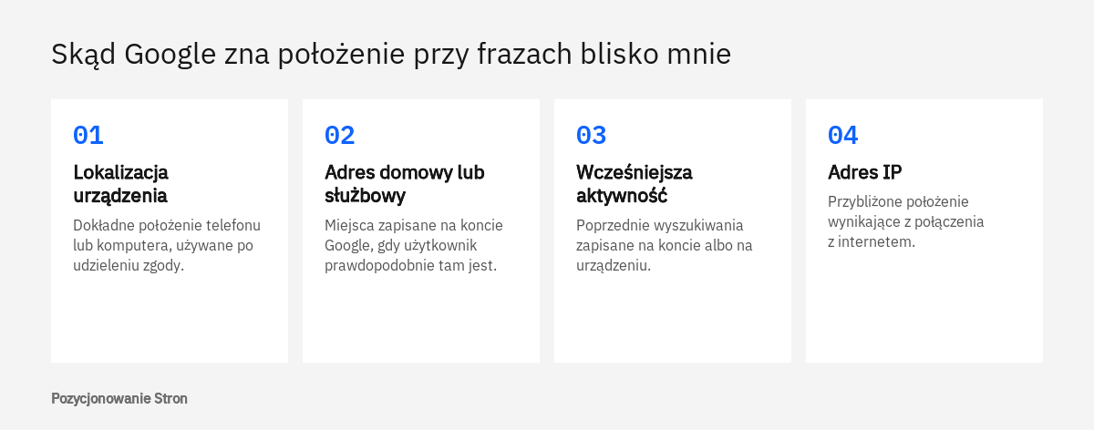 Cztery źródła, z których Google ustala położenie szukającego przy frazach blisko mnie, od najdokładniejszego