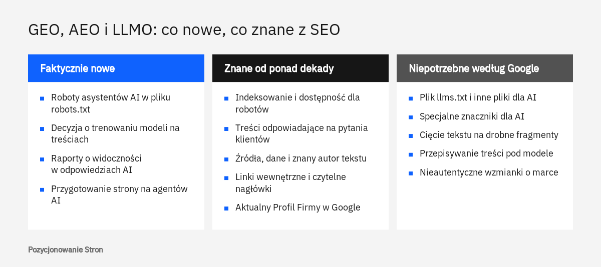Porównanie działań GEO, AEO i LLMO w trzech kolumnach: faktycznie nowe, znane z SEO oraz niepotrzebne według Google