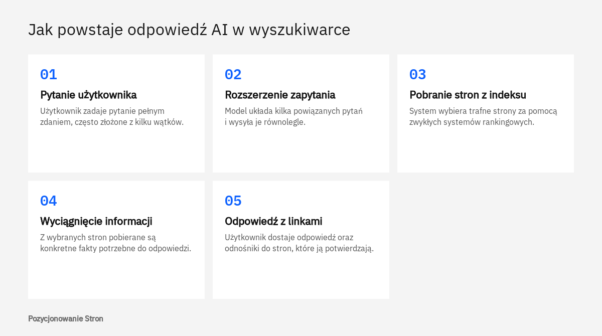 Schemat pokazujący, jak powstaje odpowiedź AI, której dotyczą GEO, AEO i LLMO: od pytania do linków do źródeł