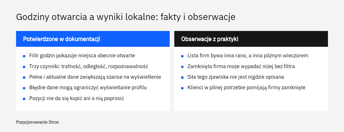 Zestawienie tego, co dokumentacja Google potwierdza o godzinach otwarcia w Mapach Google, i tego, co pozostaje obserwacją