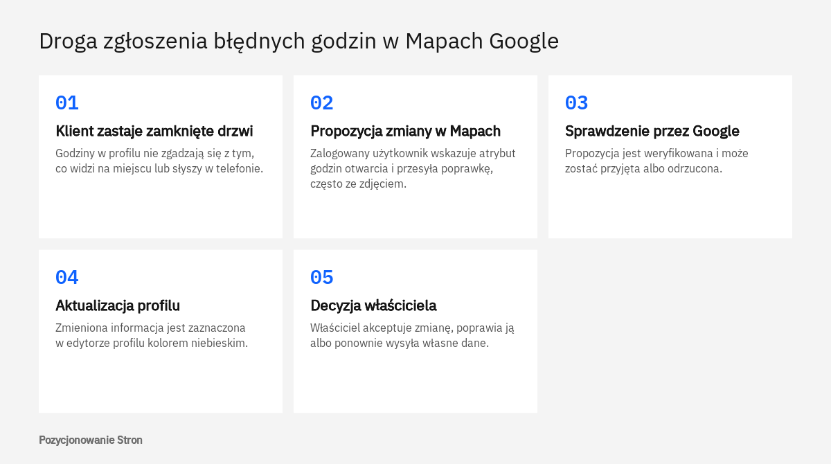 Schemat pokazujący, jak zgłoszenie błędnych godzin otwarcia przez użytkownika Map Google trafia do profilu firmy