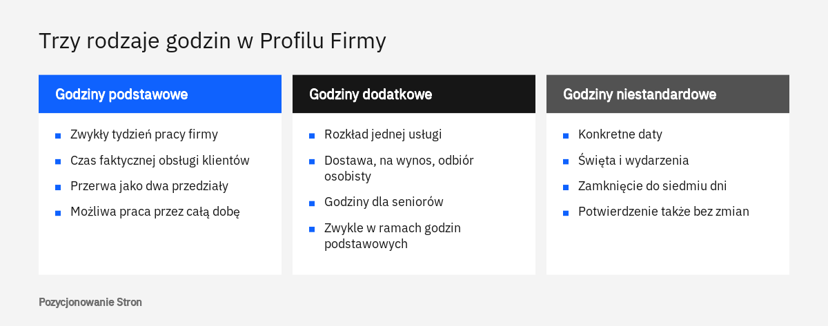 Porównanie godzin podstawowych, dodatkowych i niestandardowych w godzinach otwarcia w Profilu Firmy w Google