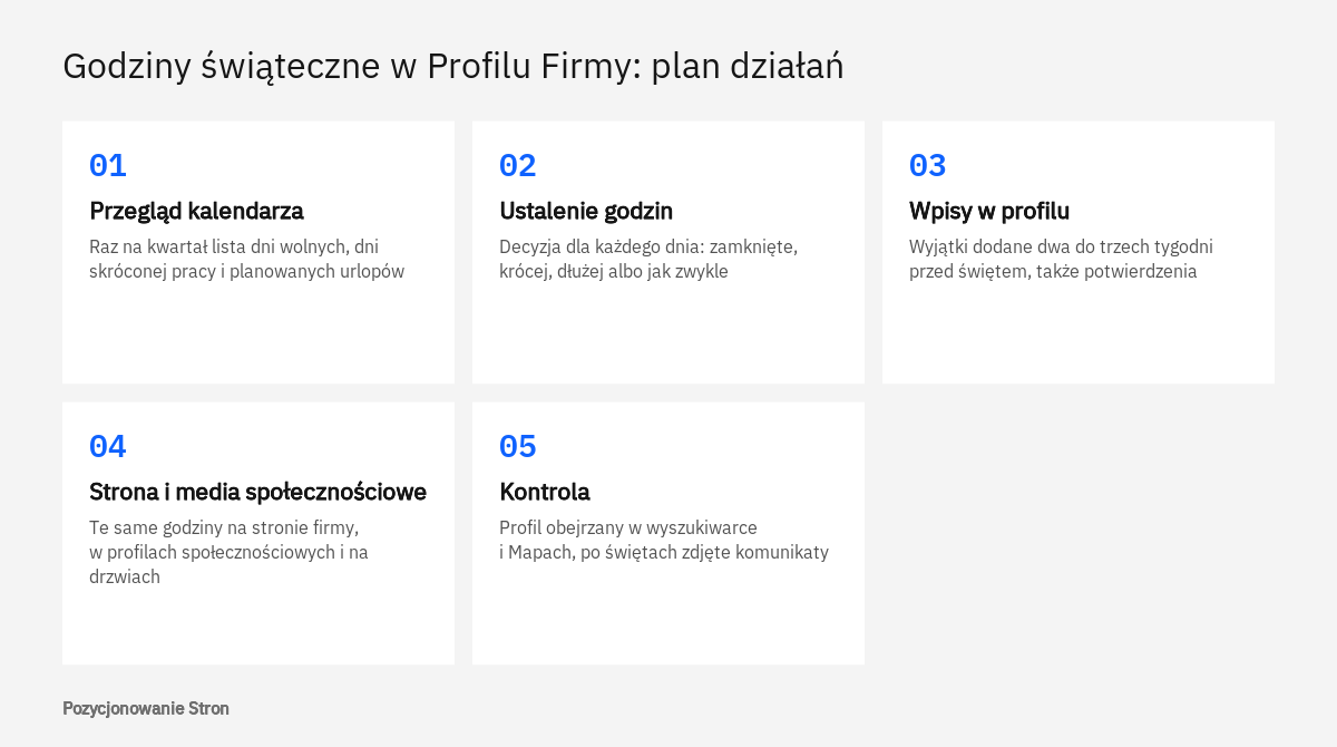 Plan ustawiania godzin specjalnych w Profilu Firmy przed świętami: od przeglądu kalendarza po kontrolę profilu