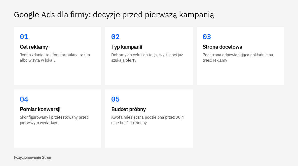 Schemat pięciu decyzji przed startem kampanii Google Ads dla firmy: cel, typ kampanii, strona docelowa, pomiar konwersji, budżet