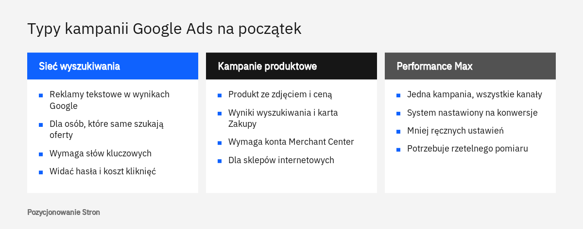 Porównanie trzech typów kampanii Google Ads dla firmy: sieć wyszukiwania, kampanie produktowe oraz Performance Max