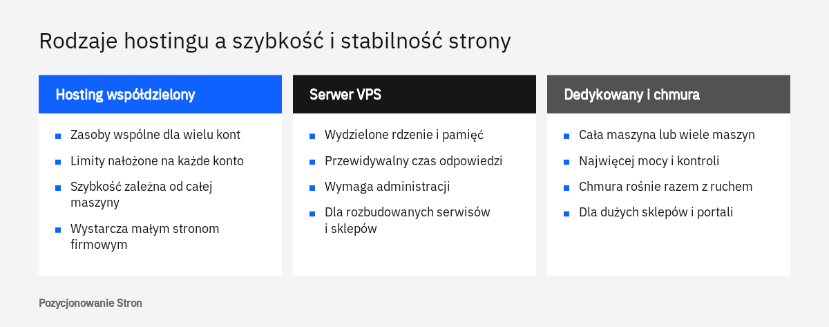 Porównanie hostingu współdzielonego, serwera VPS oraz serwera dedykowanego i chmury pod kątem SEO, zasobów i stabilności