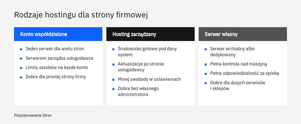 Porównanie trzech rodzajów hostingu dla strony firmowej: konto współdzielone, hosting zarządzany oraz serwer wirtualny lub dedykowany