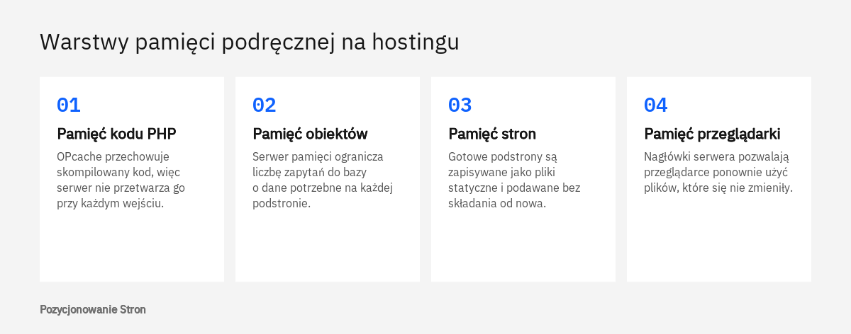 Cztery warstwy pamięci podręcznej na hostingu strony firmowej: kod PHP, obiekty z bazy danych, gotowe strony i przeglądarka użytkownika
