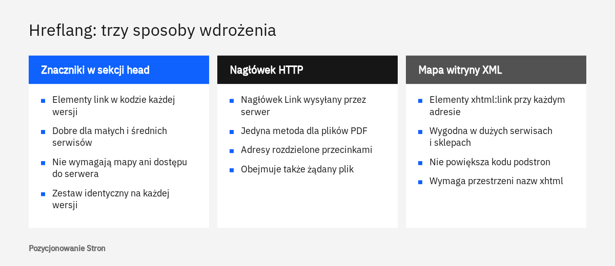 Porównanie trzech sposobów wdrożenia hreflang: znaczniki w kodzie HTML, nagłówek HTTP i mapa witryny XML