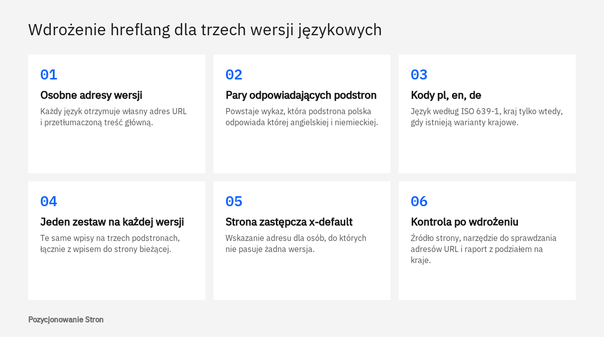 Kolejność wdrożenia hreflang dla wersji polskiej, angielskiej i niemieckiej: adresy, kody, zestaw wpisów i kontrola