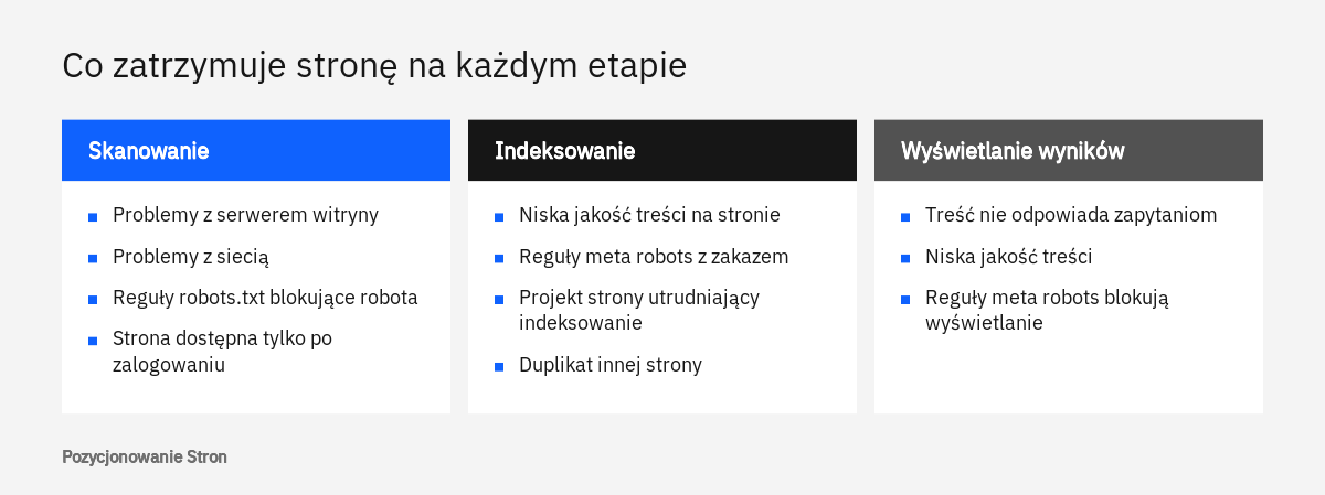 Porównanie przeszkód na trzech etapach pracy Google: skanowanie, indeksowanie i wyświetlanie wyników, według dokumentacji