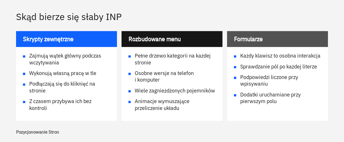 Porównanie trzech źródeł słabego INP: skryptów zewnętrznych, rozbudowanego menu i formularzy wraz z tym, co je obciąża