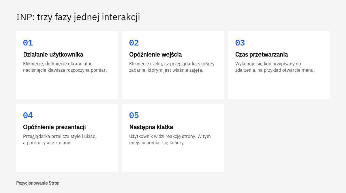 Schemat trzech faz interakcji składających się na INP: opóźnienie wejścia, czas przetwarzania i opóźnienie prezentacji