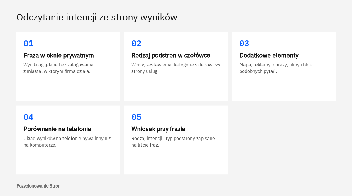 Kolejne czynności przy odczytywaniu intencji wyszukiwania ze strony wyników Google, od wpisania frazy do zapisania wniosku