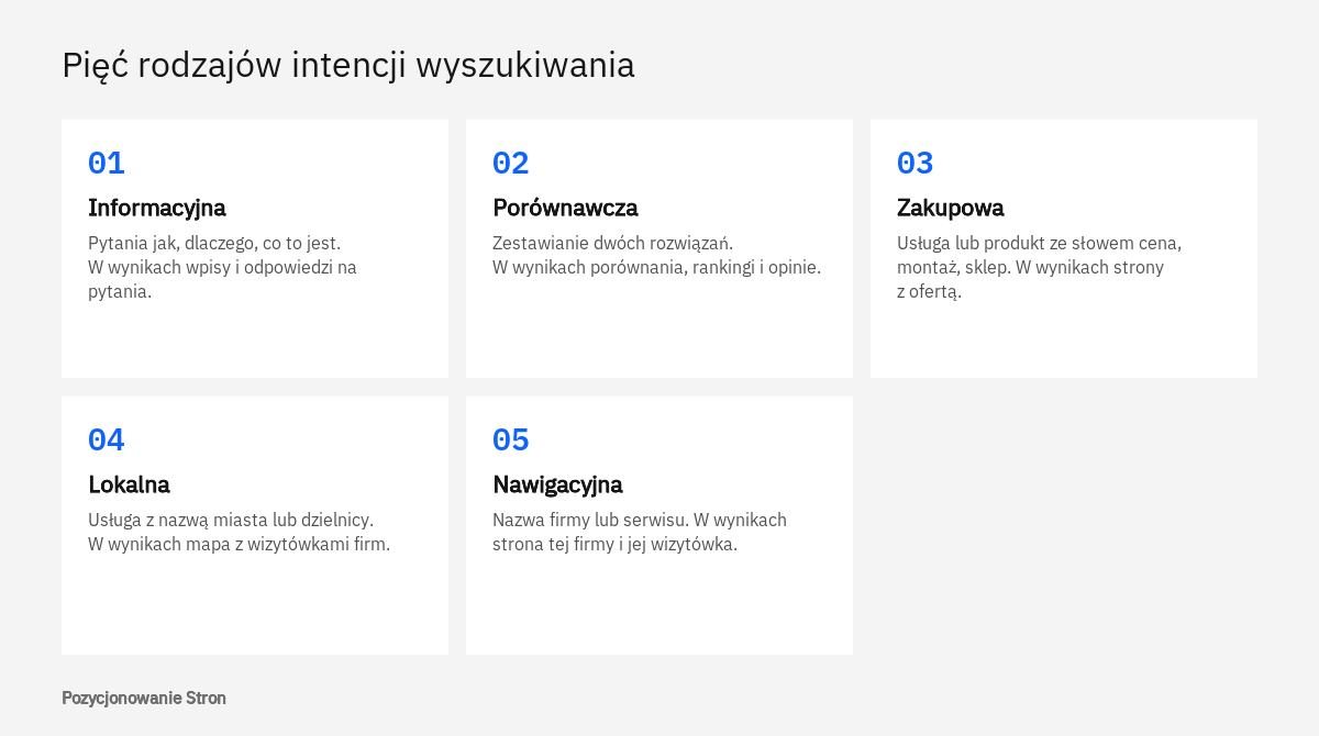 Pięć rodzajów intencji wyszukiwania przy doborze słów kluczowych: informacyjna, porównawcza, zakupowa, lokalna i nawigacyjna