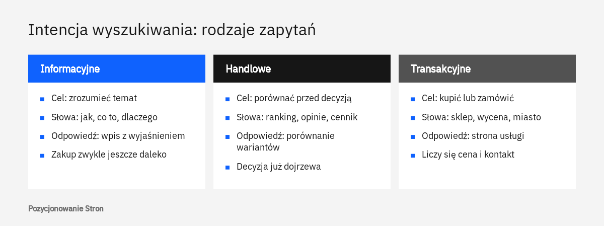 Porównanie rodzajów intencji wyszukiwania: zapytania informacyjne, handlowe i transakcyjne z typowymi słowami we frazie