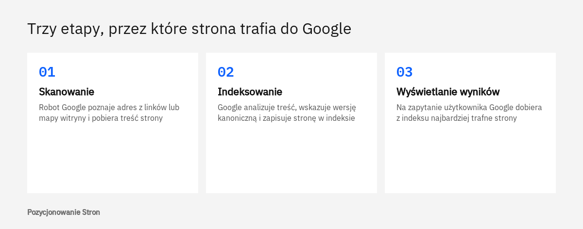 Schemat trzech etapów pracy wyszukiwarki: skanowanie, indeksowanie i wyświetlanie wyników, wyjaśniający indeksowanie strony w Google