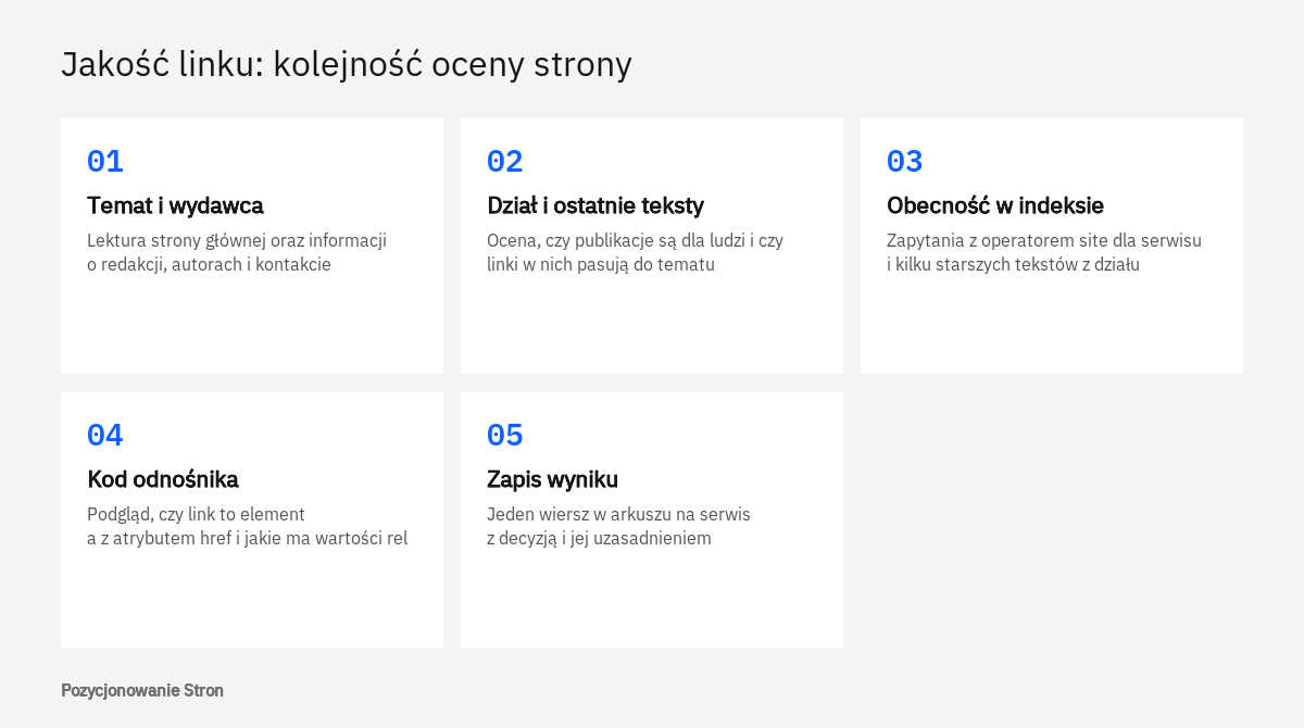 Jakość linku oceniana po kolei: temat i wydawca, dział i teksty, obecność w indeksie Google, kod odnośnika, zapis wyniku