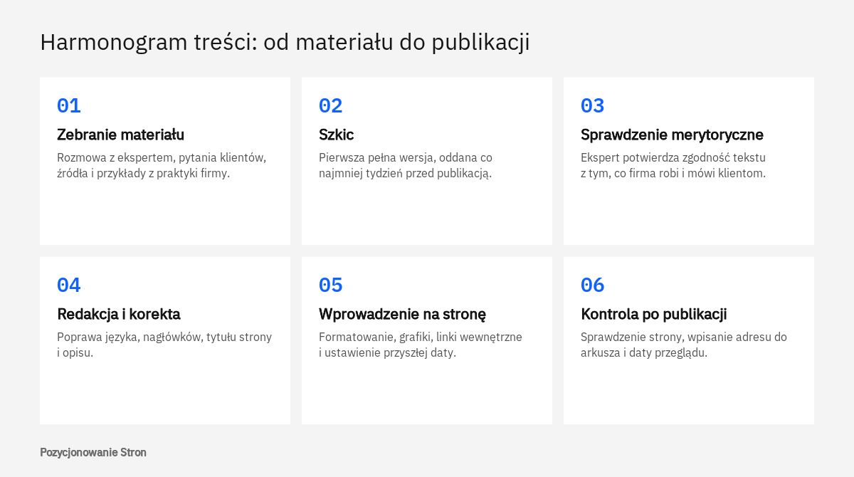 Sześć etapów pracy nad tekstem w kalendarzu publikacji: materiał, szkic, sprawdzenie, redakcja, wprowadzenie i kontrola