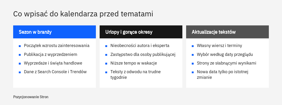 Porównanie trzech grup pozycji w kalendarzu publikacji: sezon w branży, urlopy i gorące okresy oraz aktualizacje tekstów