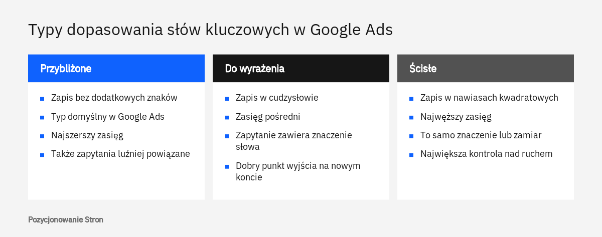 Porównanie trzech typów dopasowania słów kluczowych w kampanii w wyszukiwarce Google Ads: przybliżone, do wyrażenia i ścisłe