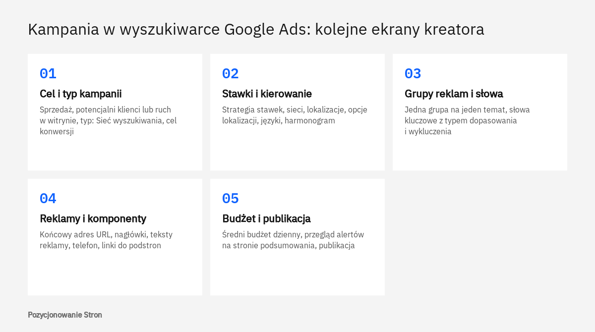 Schemat pokazujący kolejne etapy zakładania kampanii w wyszukiwarce Google Ads: cel, ustawienia, grupy reklam, reklamy i budżet