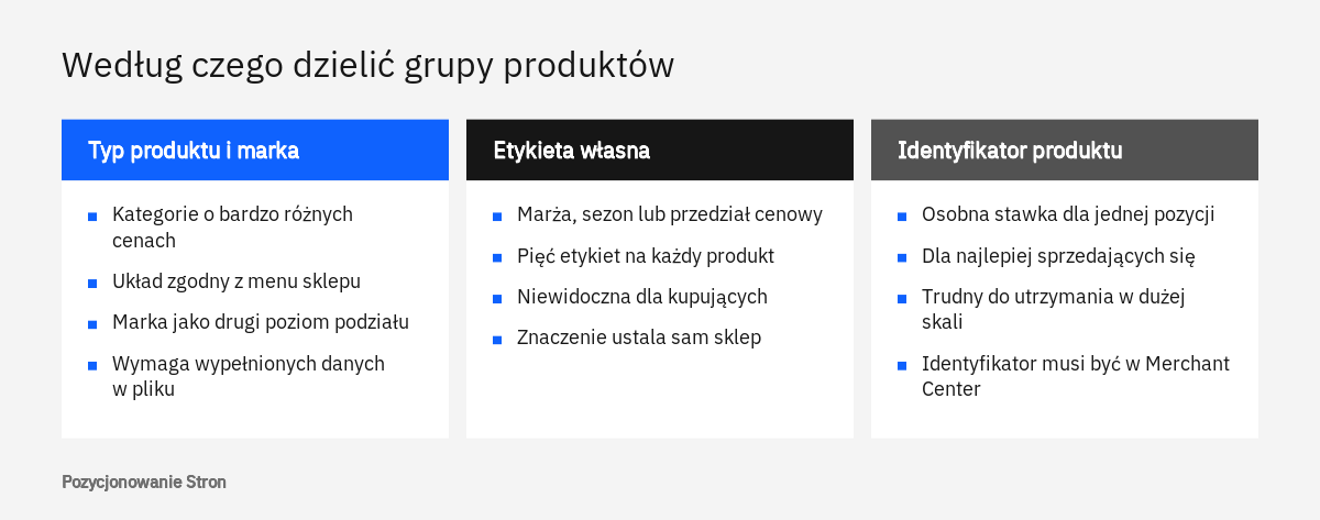 Porównanie trzech sposobów podziału na grupy produktów w kampanii produktowej Google Ads: typ produktu, etykieta własna, identyfikator