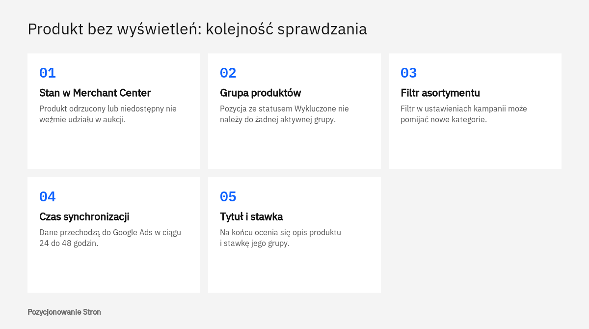 Pięć etapów sprawdzania produktu bez wyświetleń w kampanii produktowej Google Ads, od stanu w Merchant Center do stawki