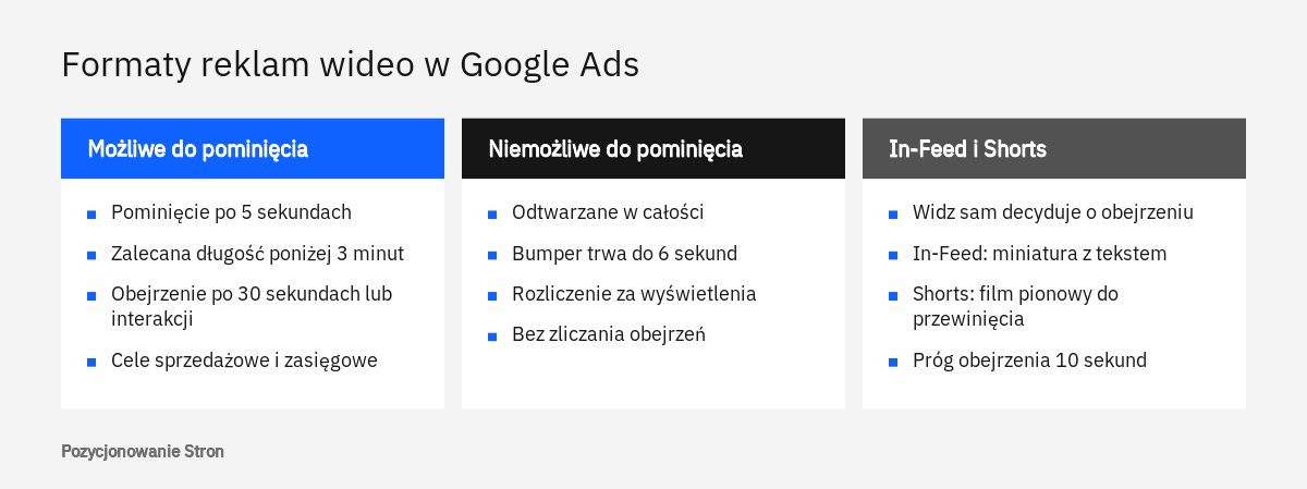 Porównanie formatów reklam wideo w Google Ads: możliwe do pominięcia, niemożliwe do pominięcia z bumperami oraz In-Feed i Shorts