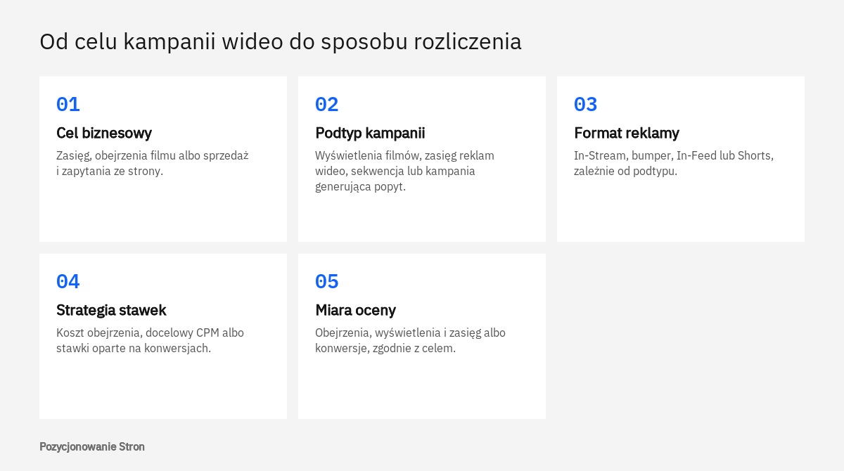 Schemat wyboru w kampanii wideo Google Ads: cel, podtyp kampanii, format reklamy, strategia stawek i miara oceny wyników