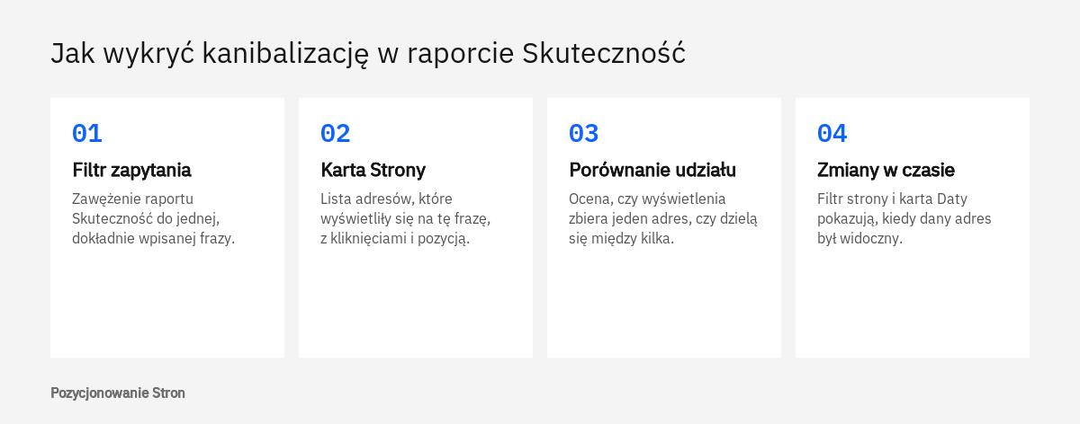Cztery czynności w Search Console pozwalające wykryć kanibalizację słów kluczowych: filtr zapytania, karta Strony, porównanie, daty