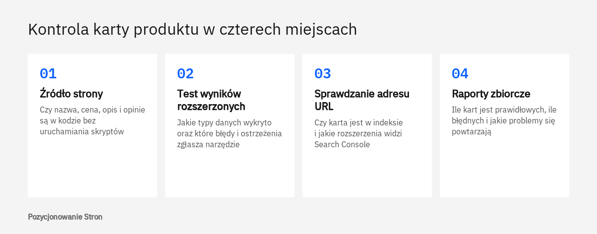 Kolejność sprawdzania karty produktu pod SEO: źródło strony, test wyników, adres w Search Console, raporty