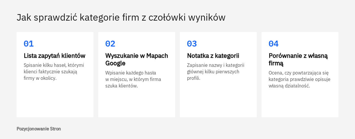 Kolejność sprawdzania kategorii w Profilu Firmy w Google u firm z czołówki lokalnych wyników w Mapach