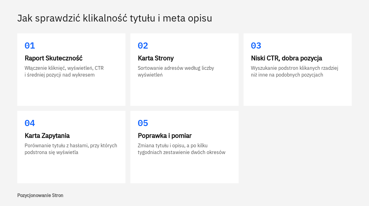 Kolejne etapy sprawdzania klikalności tytułu strony i meta opisu w raporcie Skuteczność w Search Console
