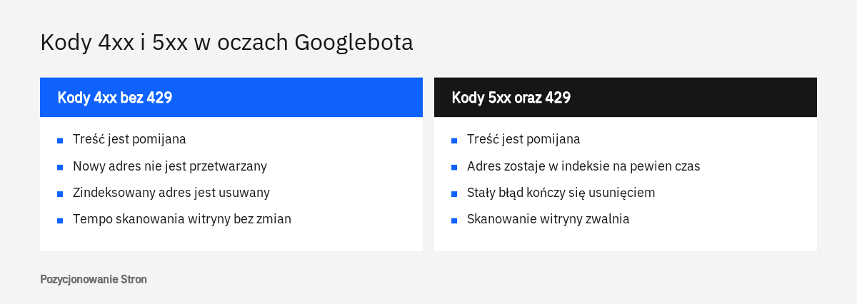 Porównanie kodów odpowiedzi HTTP z grup 4xx i 5xx: wpływ na treść, na adres w indeksie Google i na tempo skanowania