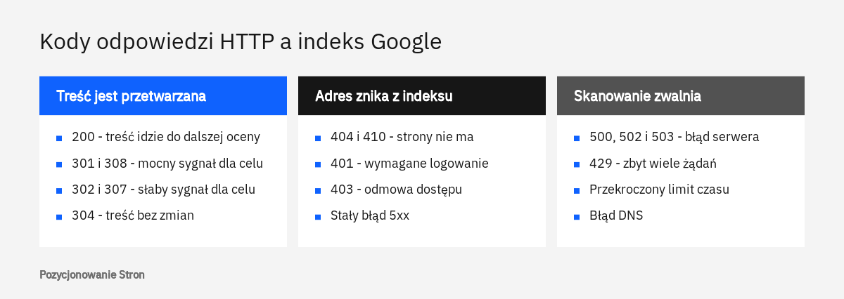 Zestawienie grup kodów odpowiedzi HTTP: które trafiają do indeksu Google, które są usuwane, a które spowalniają skanowanie