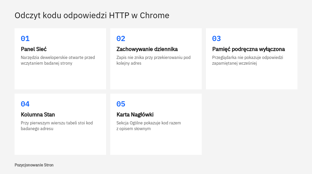 Kolejne czynności odczytu kodu odpowiedzi HTTP w panelu Sieć narzędzi deweloperskich przeglądarki Chrome
