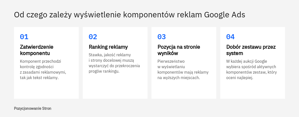 Schemat czterech warunków, od których zależy wyświetlenie komponentów reklam Google Ads w wynikach wyszukiwania