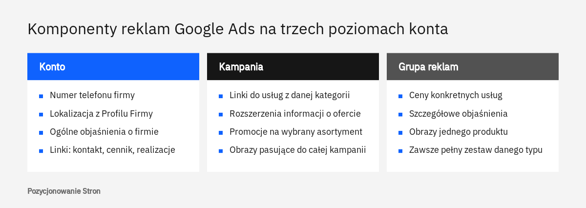 Porównanie, które komponenty reklam Google Ads ustawić na poziomie konta, kampanii i grupy reklam