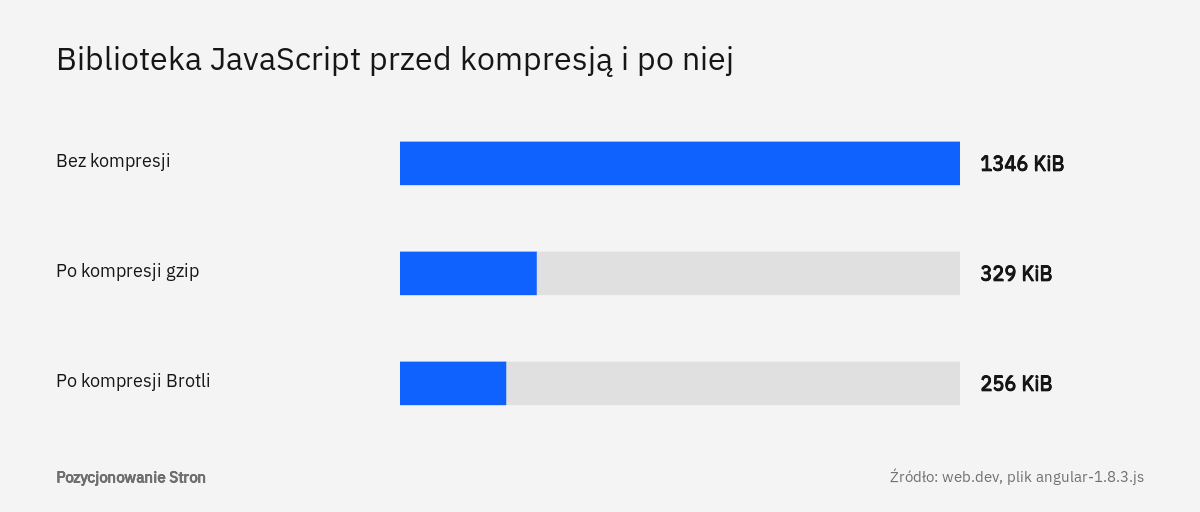 Wykres słupkowy: rozmiar pliku JavaScript bez kompresji, po kompresji gzip i po kompresji Brotli w kibibajtach