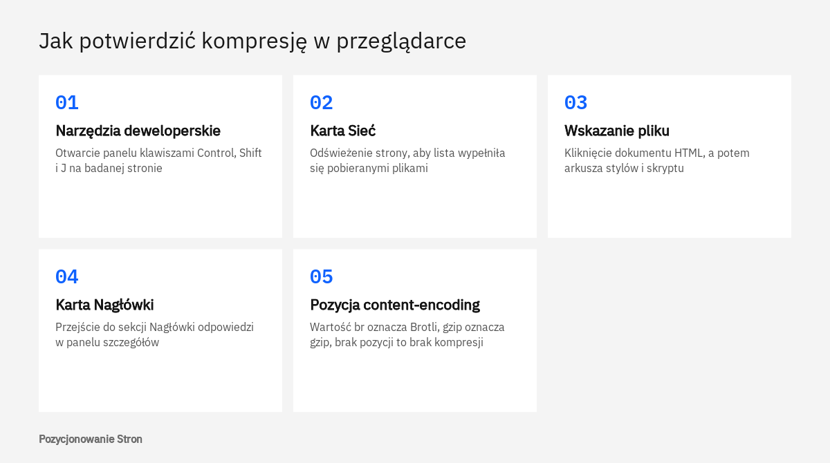Pięć kroków sprawdzenia kompresji gzip i Brotli: narzędzia deweloperskie, karta Sieć, plik, Nagłówki, content-encoding